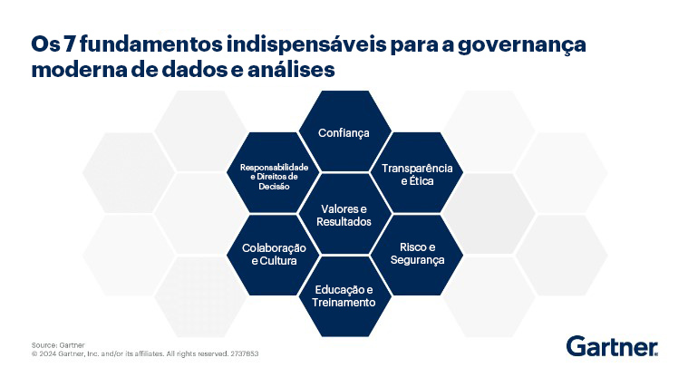 Hexágono do Gartner que destaca os 7 fundamentos para a governança moderna de dados e análises.