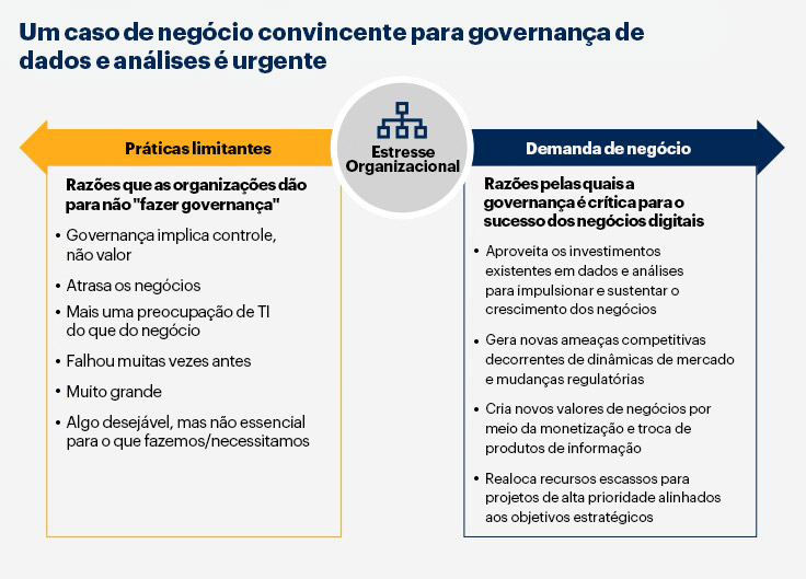 Infográfico sobre as razões que as organizações dão para não fazer governança de dados e das razões pelas quais a governança é crítica para o sucesso dos negócios digitais. Fonte: Gartner.