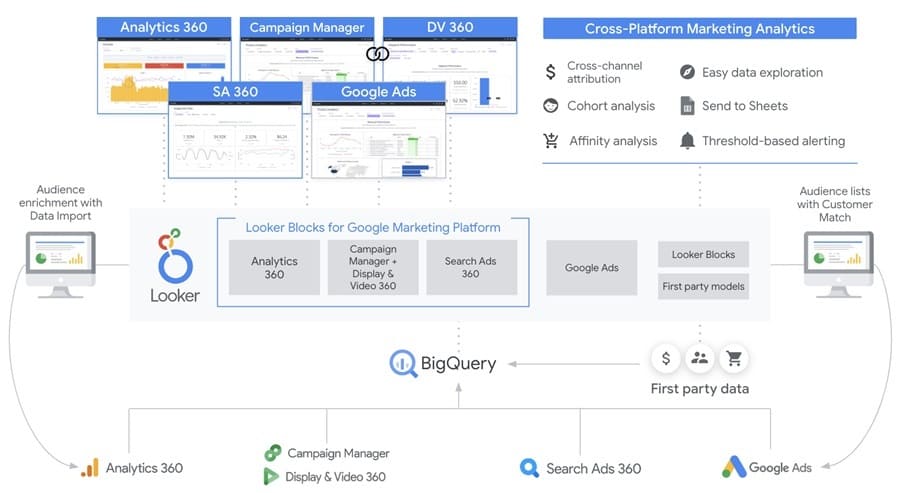 Demonstração de como a plataforma Looker integra diferentes fontes de dados de marketing. Fonte: Google Cloud.