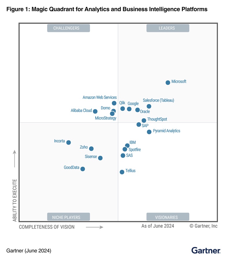 Quadrante Mágico do Gartner de 2024 que demonstra Google e Microsoft como líderes em plataforma de BI e análises de dados.