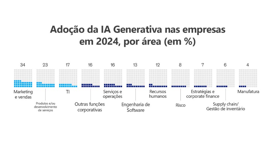 Gráfico adaptado de pesquisa da consultoria McKinsey mostrando a adoção da IA generativa por áreas empresariais. Marketing e Vendas (34%), Desenvolvimento de Produtos (23%) e TI (17%) são as áreas com maior uso.