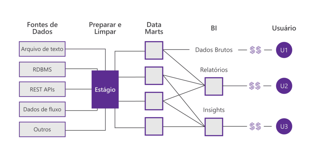 Diagrama que demonstra como a monetização de dados se difere da venda de dados por meio de um fluxo de coleta, preparação e limpeza dos dados, sua organização em data marts, a aplicação em plataformas de dados e criação de valor para o usuário final.