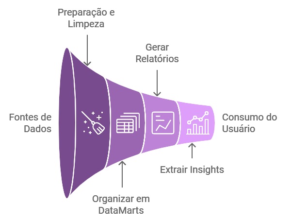 Fluxo para monetização de dados, que passa coleta de dados de várias fontes, sua preparação e limpeza, a organização em DataMarts, a geração de relatórios, a extração de insights e o consumo pelo usuário.