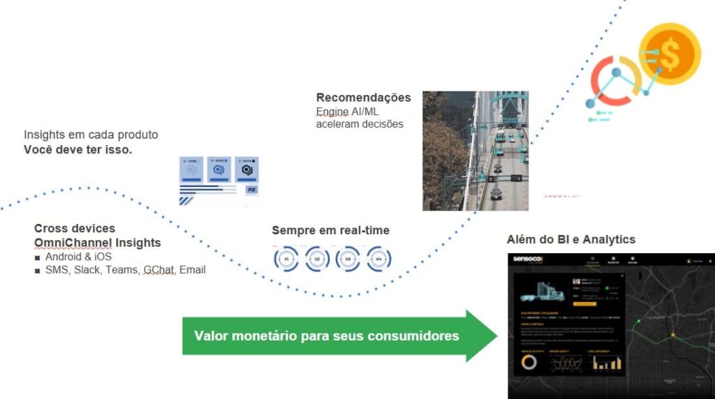 Ilustração de como as análises incorporadas, que Looker Embedded proporciona, geram valor para os consumidores através de dados em real-time, insights em plataformas e aplicativos já comumente usados, recomendações com IA e ML.