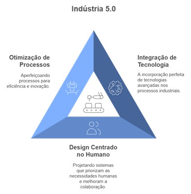 Pilares da Indústria 5.0: Otimização de processos; Integração de tecnologia avançada; Design Centrado no Humano.