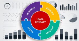 Representação de Data Literacy a partir de um círculo com seus pilares: entender, engajar, razão, analisar.