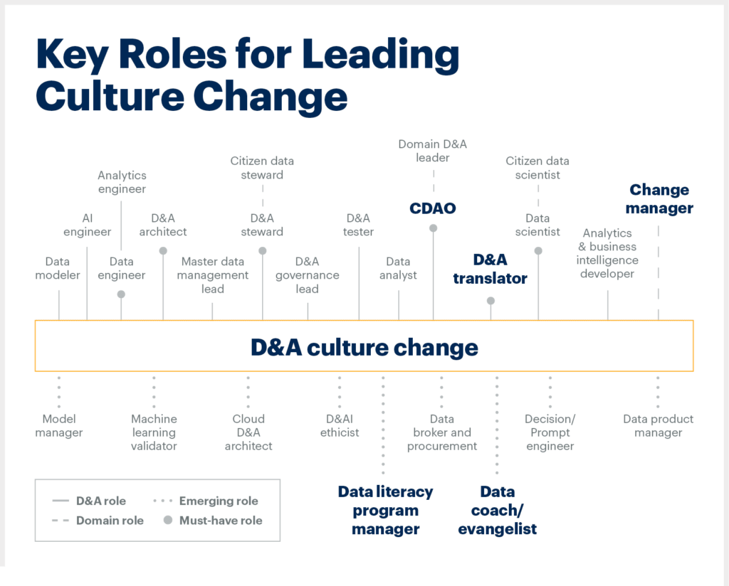 Infográfico do Gartner que demonstra os papéis-chave para um mudança cultural nas organizações, focada em Dados e Análises.