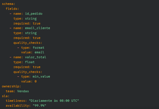 Exemplo de código YAML de um Data Contract, mostrando schema de campos (id_pedido, email_cliente, valor_total), regras de qualidade (formato de e-mail, valor mínimo), propriedade do time de Vendas e SLA de pontualidade e disponibilidade.
