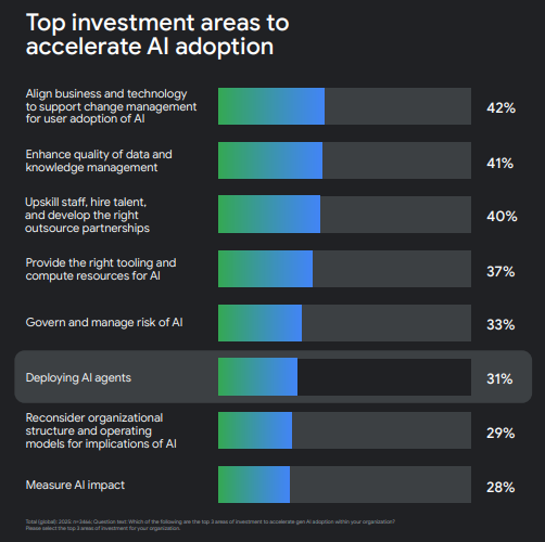 Gráfico com as principais áreas de investimento para acelerar a adoção de inteligência artificial. A implantação de agentes de IA aparece em destaque com 31% das intenções de investimento das organizações consultadas.
