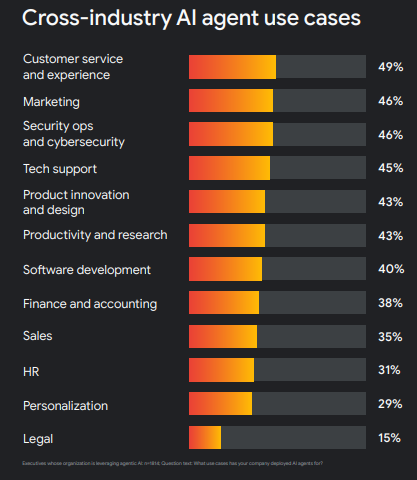 Gráfico de barras horizontais mostrando os principais casos de uso de agentes de IA em empresas. O setor de atendimento ao cliente e experiência lidera com 49%, seguido por marketing e cibersegurança com 46% cada, demonstrando as áreas mais comuns de aplicação dos agentes de IA.