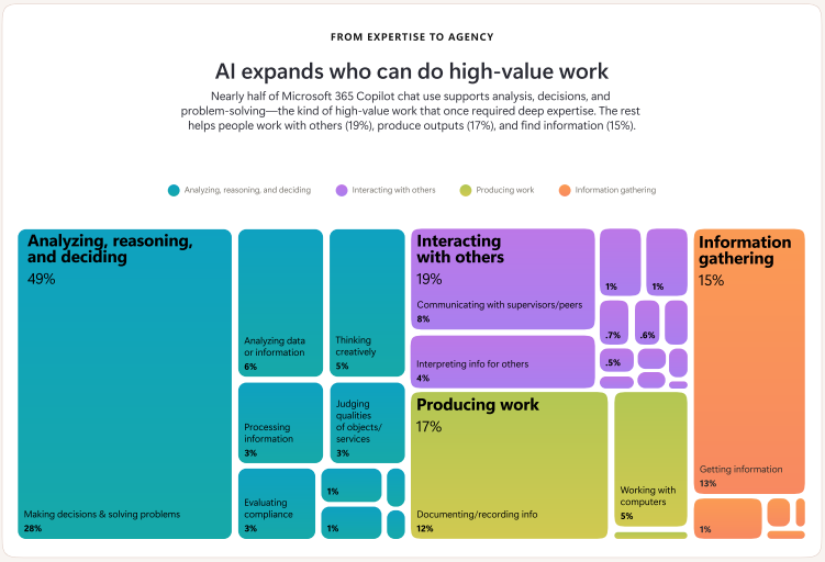 Infográfico no estilo mapa de árvore detalhando como as ferramentas de inteligência artificial expandem a capacidade de realizar trabalhos de alto valor. Análise, raciocínio e tomada de decisão lideram com 49% do uso reportado.