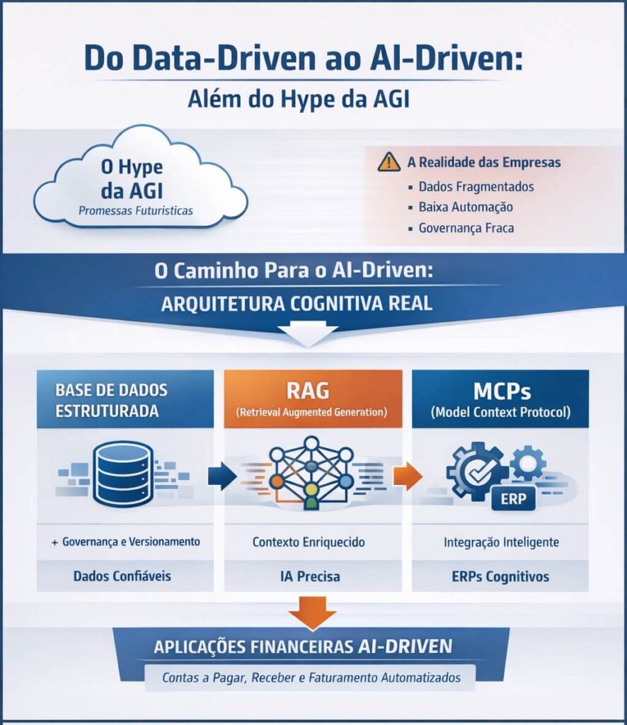 Infográfico corporativo intitulado 'Do Data-Driven ao AI-Driven: além do hype da AGI'. Na parte superior, contrasta 'O Hype da AGI (promessas futurísticas)' em uma nuvem com 'A Realidade das Empresas' (dados fragmentados, baixa automação e governança fraca). Ao centro, sob o título 'O caminho para o AI-Driven: arquitetura cognitiva real', apresenta três blocos pilares interconectados por setas: o primeiro bloco azul é a 'Base de Dados Estruturada' (+ governança e versionamento resultando em dados confiáveis); o segundo bloco laranja é o 'RAG (Retrieval Augmented Generation)' (contexto enriquecido resultando em uma IA precisa); o terceiro bloco azul escuro são os 'MCPs (Model Context Protocol)' (integração inteligente resultando em ERPs cognitivos). Na base, aponta para 'Aplicações Financeiras AI-Driven' focadas em contas a pagar, receber e faturamento automatizados.