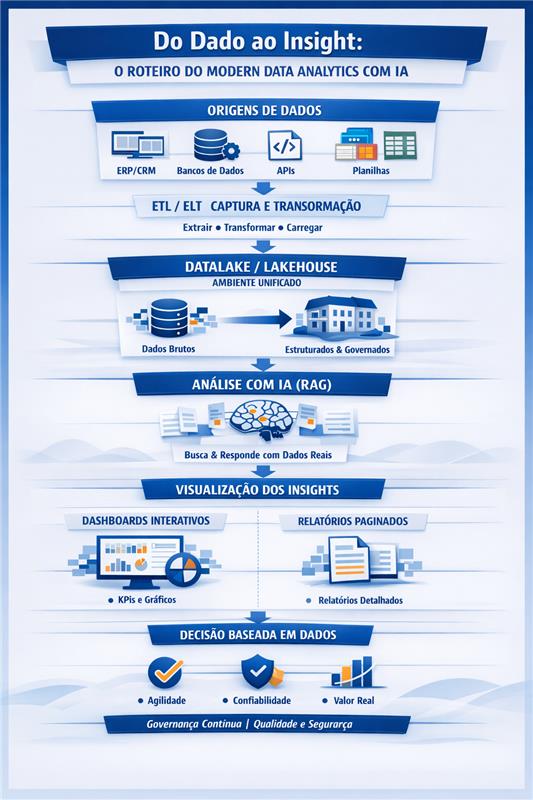 Infográfico vertical em tons de azul intitulado 'Do Dado ao Insight: o roteiro do modern data analytics com IA'. O fluxo exibe seis etapas sequenciais: 1. Origens de Dados (ERP/CRM, bancos de dados, APIs e planilhas); 2. ETL/ELT Captura e Transformação (extrair, transformar e carregar); 3. Data Lake / Lakehouse como ambiente unificado (transformando dados brutos em dados estruturados e governados); 4. Análise com IA via RAG (busca e responde com dados reais); 5. Visualização dos Insights (dividido em dashboards interativos com KPIs e gráficos, e relatórios paginados detalhados); 6. Decisão Baseada em Dados (focada em agilidade, confiabilidade e valor real). Na base, destaca o pilar de governança contínua, qualidade e segurança.