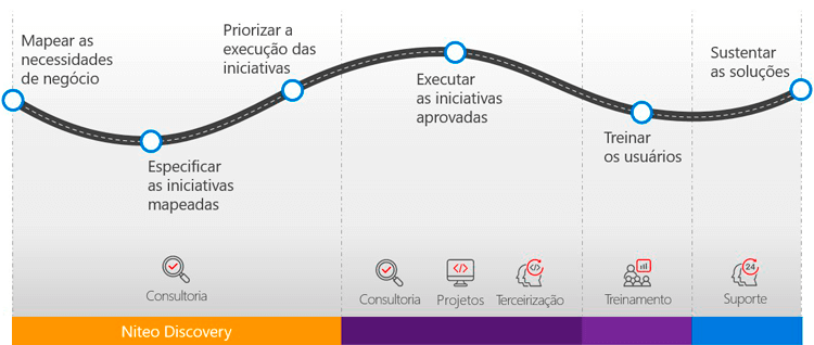 Representação da jornada do cliente na Niteo, com um gráfico de linha que possui marcações onde cada serviço oferecido se encaixa.